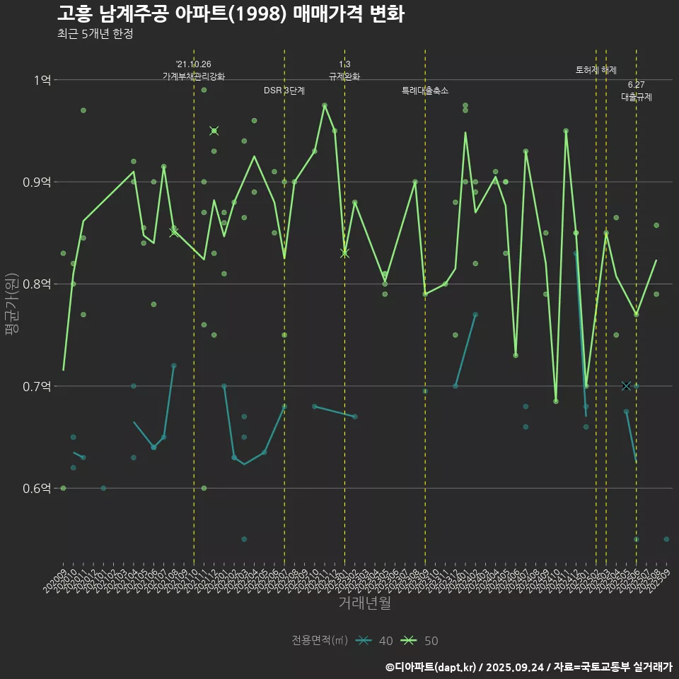 고흥 남계주공 아파트(1998) 매매가격 변화