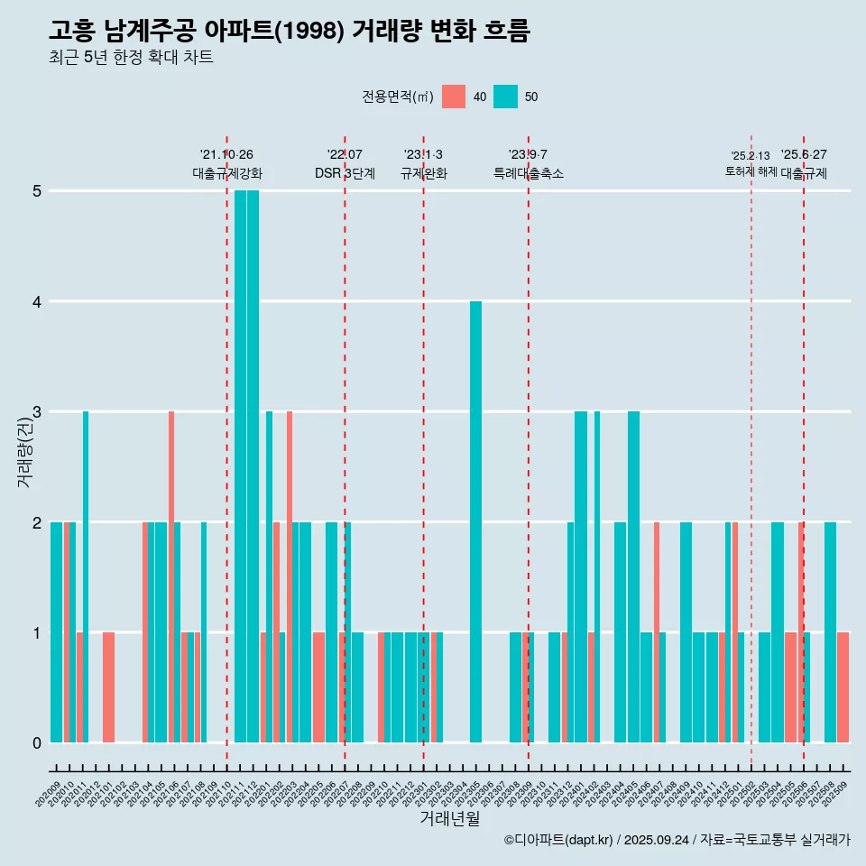 고흥 남계주공 아파트(1998) 거래량 변화 흐름