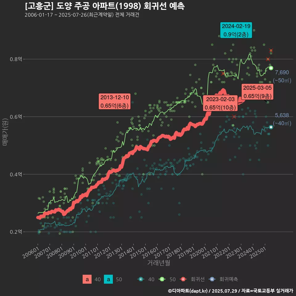 [고흥군] 도양 주공 아파트(1998) 회귀선 예측