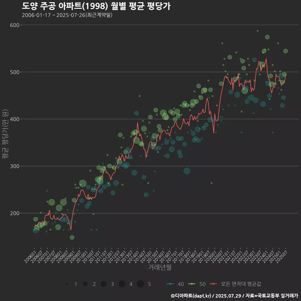 도양 주공 아파트(1998) 월별 평균 평당가