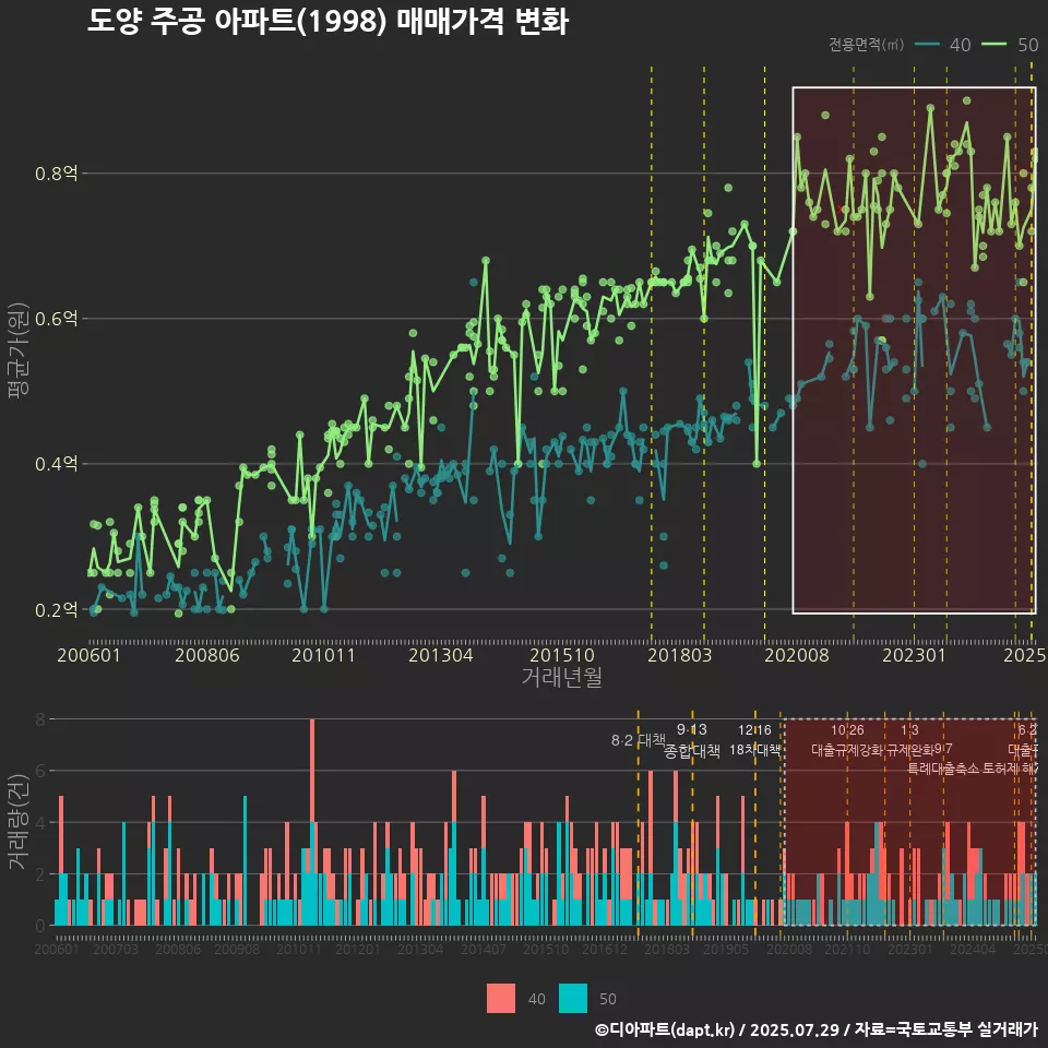 도양 주공 아파트(1998) 매매가격 변화