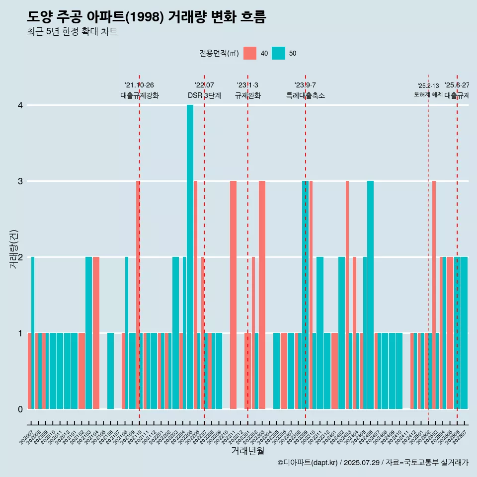 도양 주공 아파트(1998) 거래량 변화 흐름