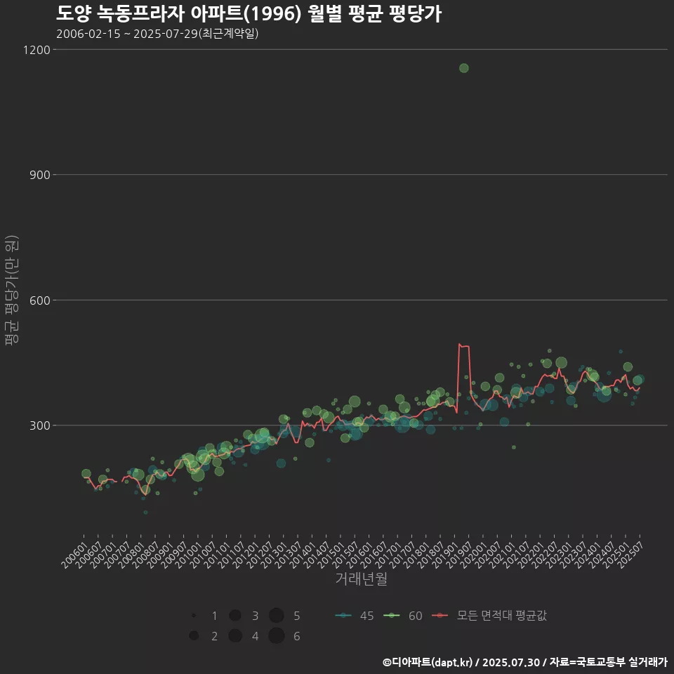 도양 녹동프라자 아파트(1996) 월별 평균 평당가