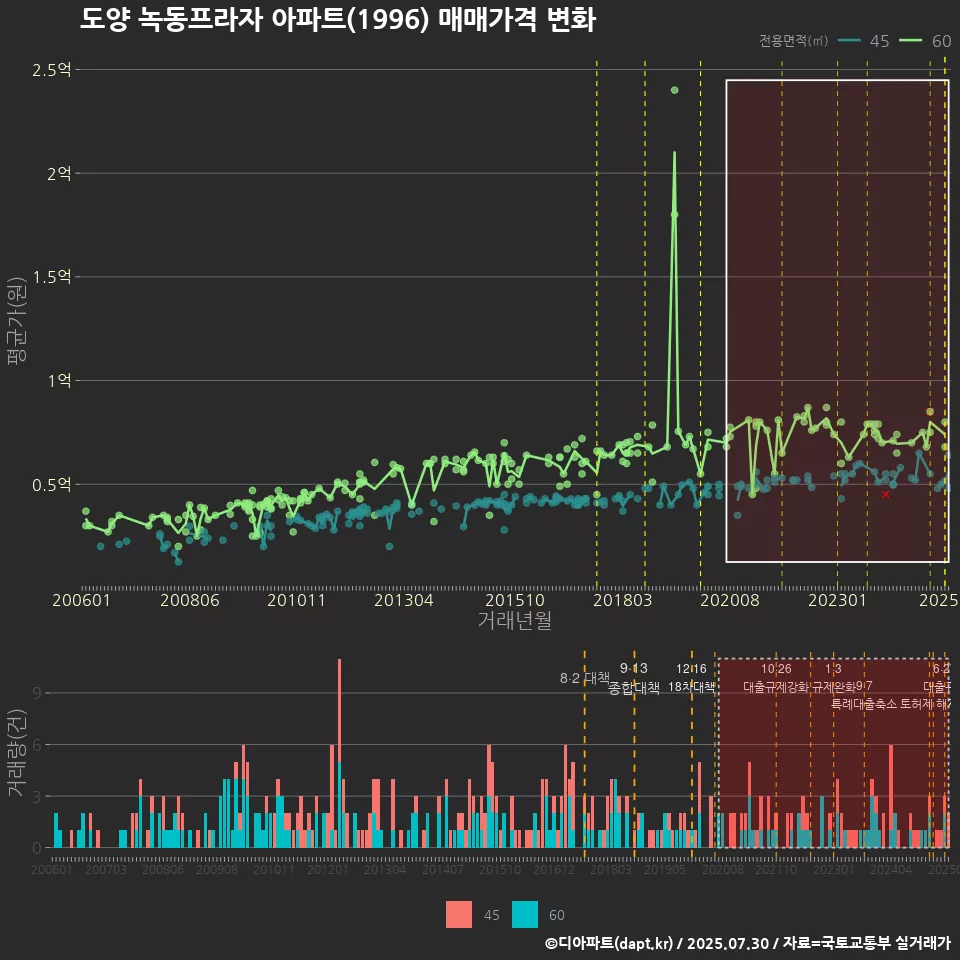 도양 녹동프라자 아파트(1996) 매매가격 변화