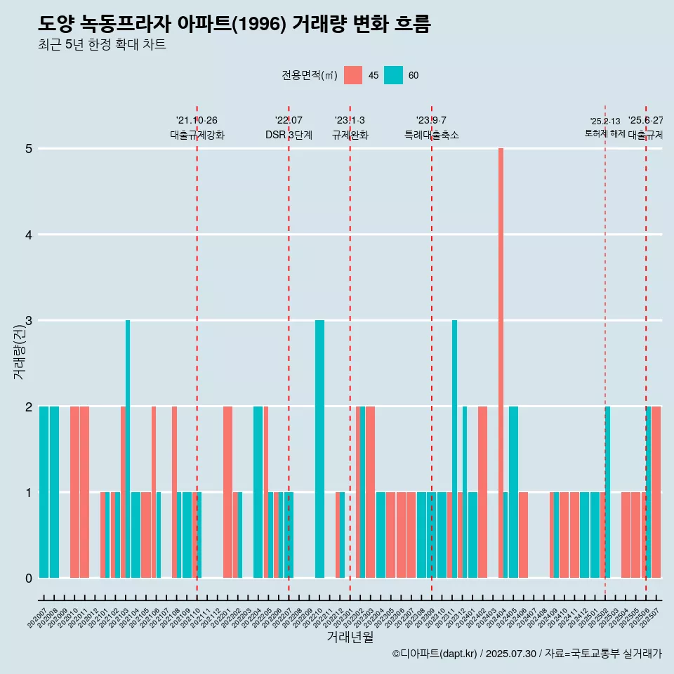도양 녹동프라자 아파트(1996) 거래량 변화 흐름