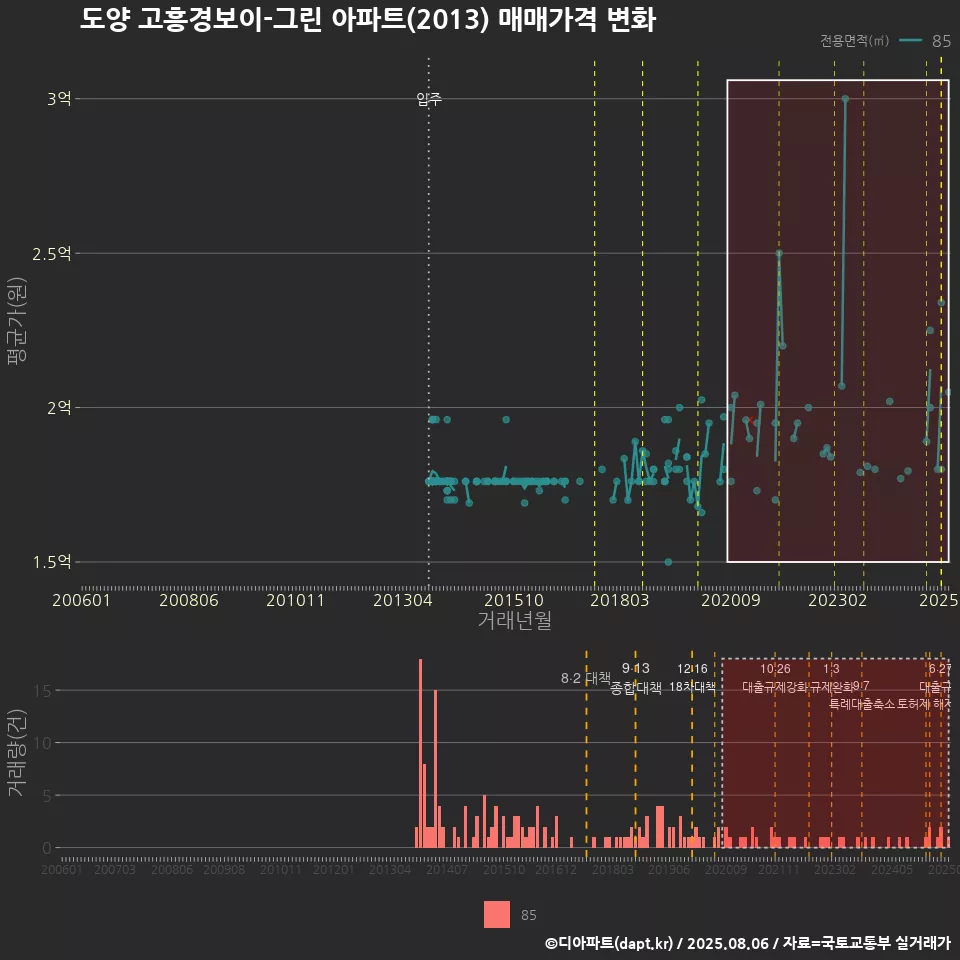 도양 고흥경보이-그린 아파트(2013) 매매가격 변화