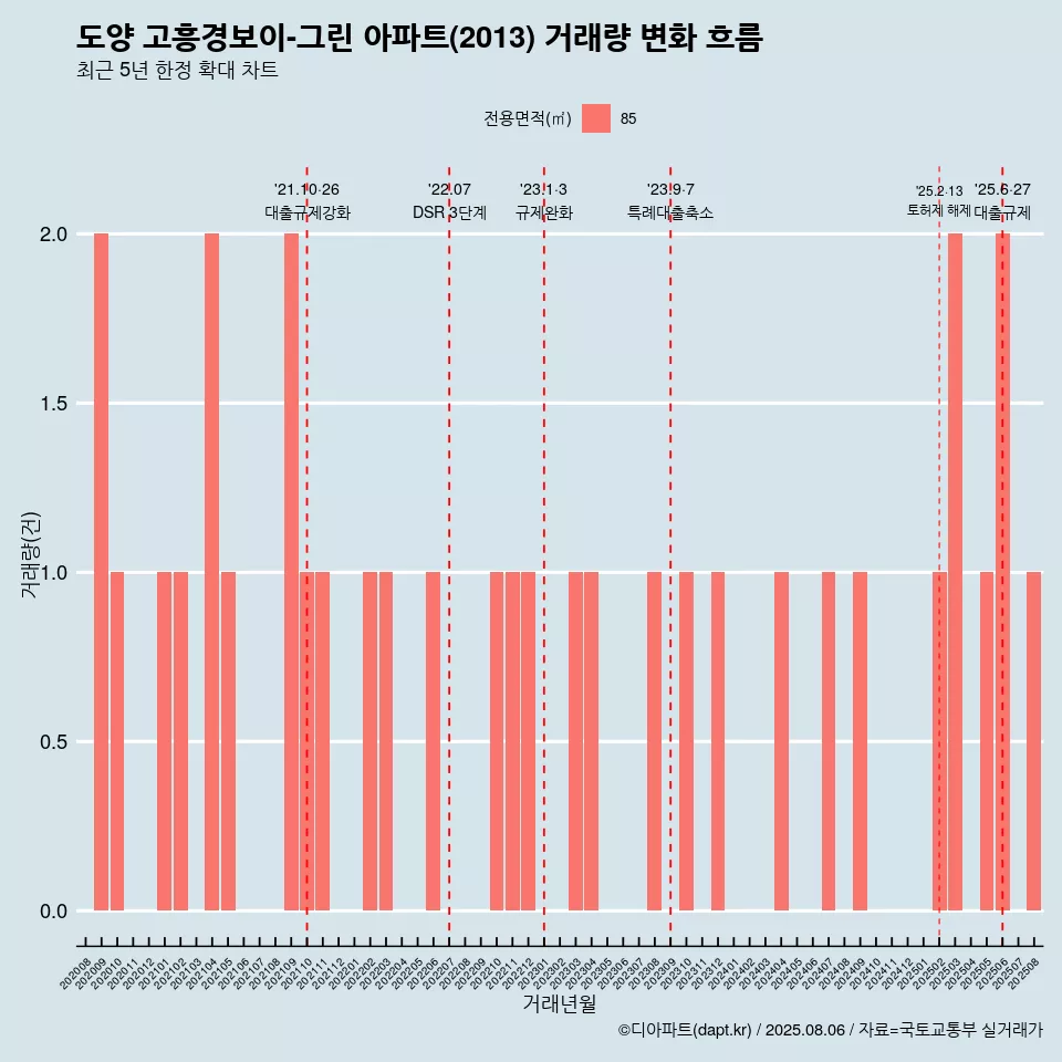 도양 고흥경보이-그린 아파트(2013) 거래량 변화 흐름