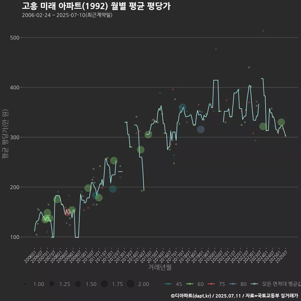 고흥 미래 아파트(1992) 월별 평균 평당가