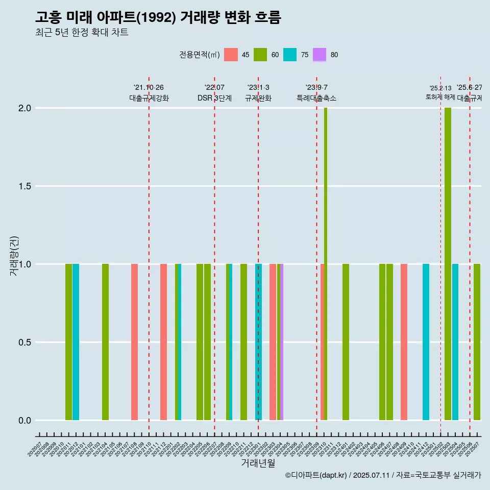 고흥 미래 아파트(1992) 거래량 변화 흐름