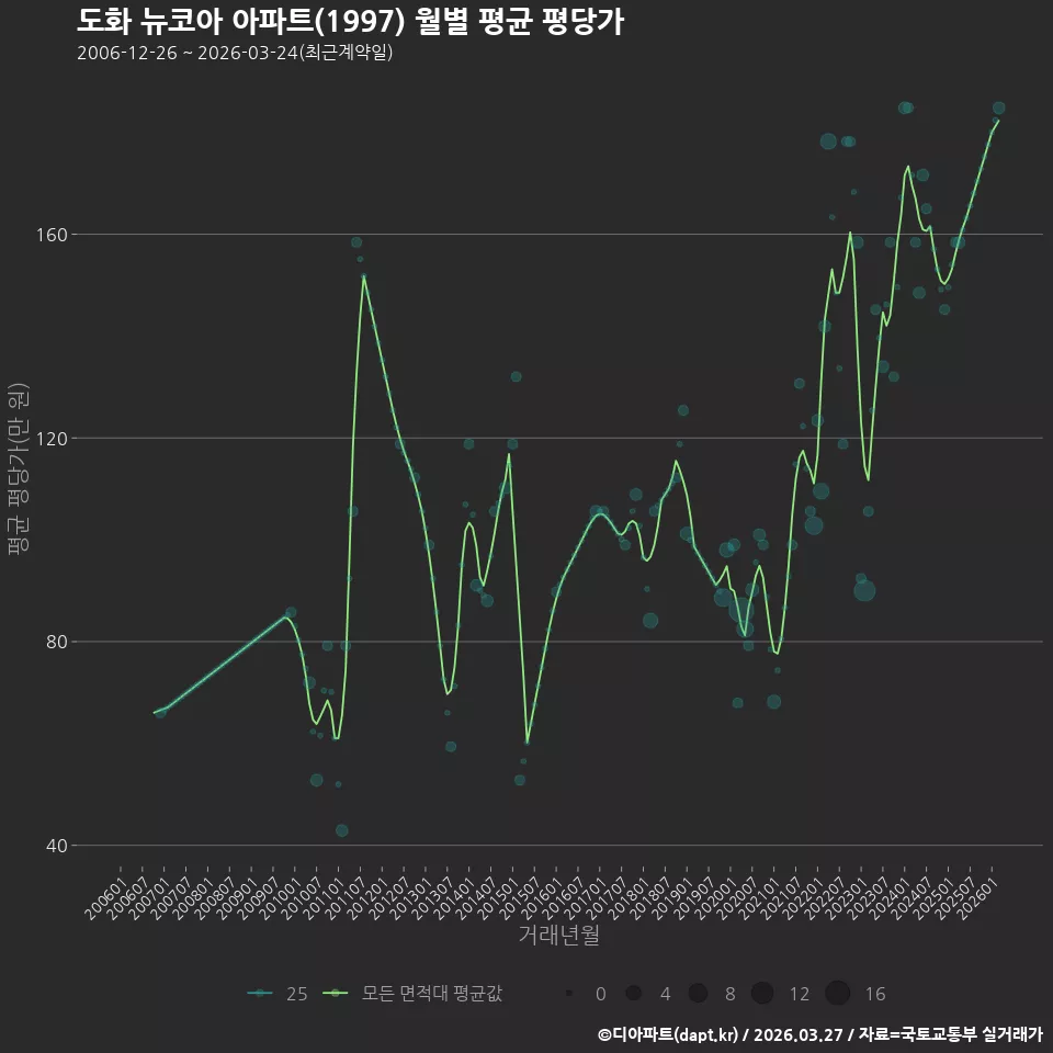 도화 뉴코아 아파트(1997) 월별 평균 평당가