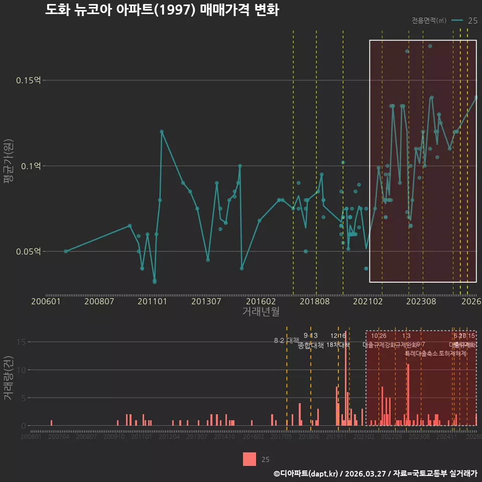 도화 뉴코아 아파트(1997) 매매가격 변화