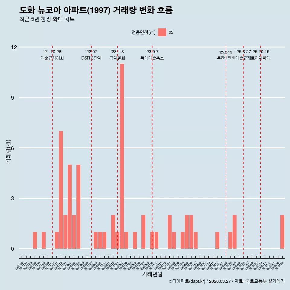 도화 뉴코아 아파트(1997) 거래량 변화 흐름