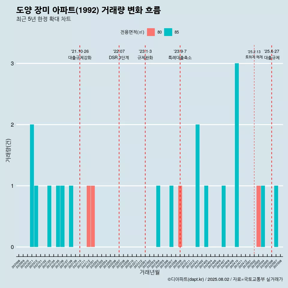 도양 장미 아파트(1992) 거래량 변화 흐름