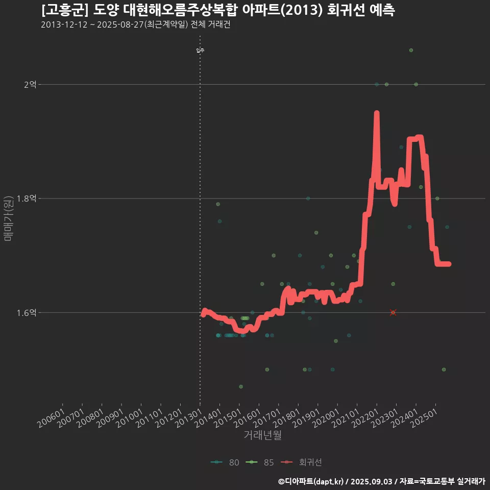 [고흥군] 도양 대현해오름주상복합 아파트(2013) 회귀선 예측