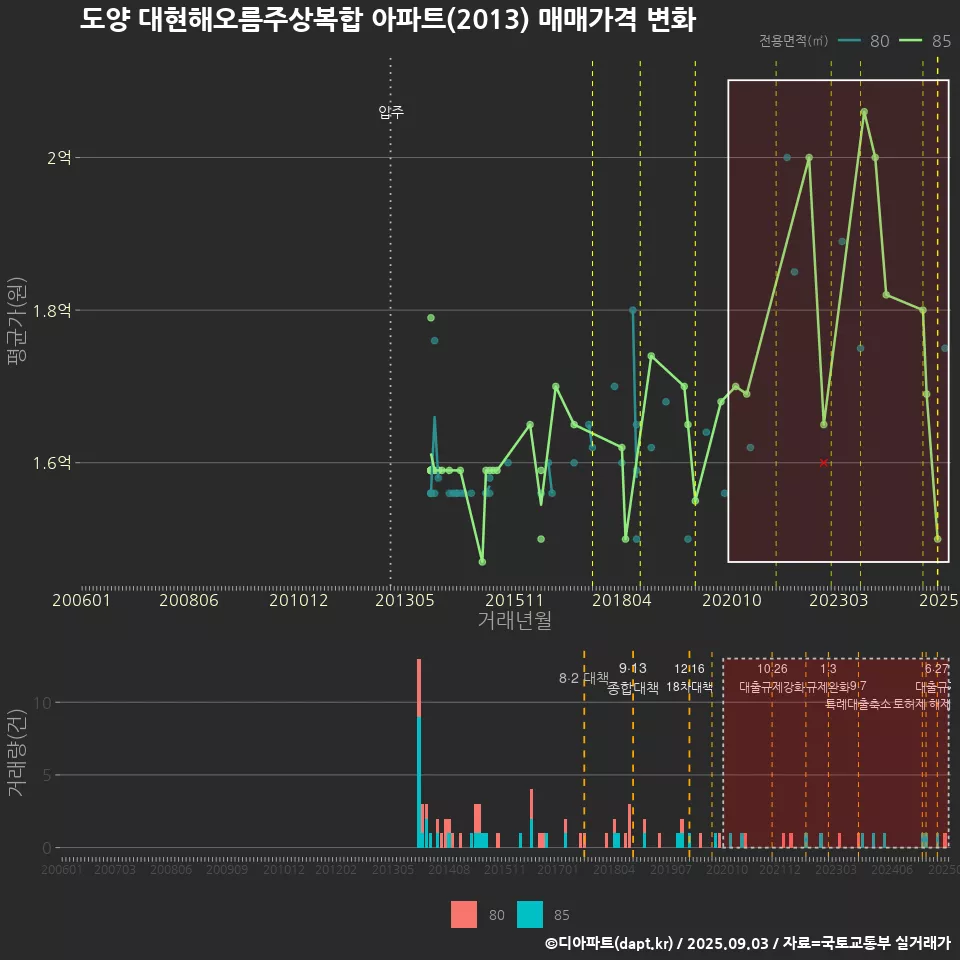 도양 대현해오름주상복합 아파트(2013) 매매가격 변화