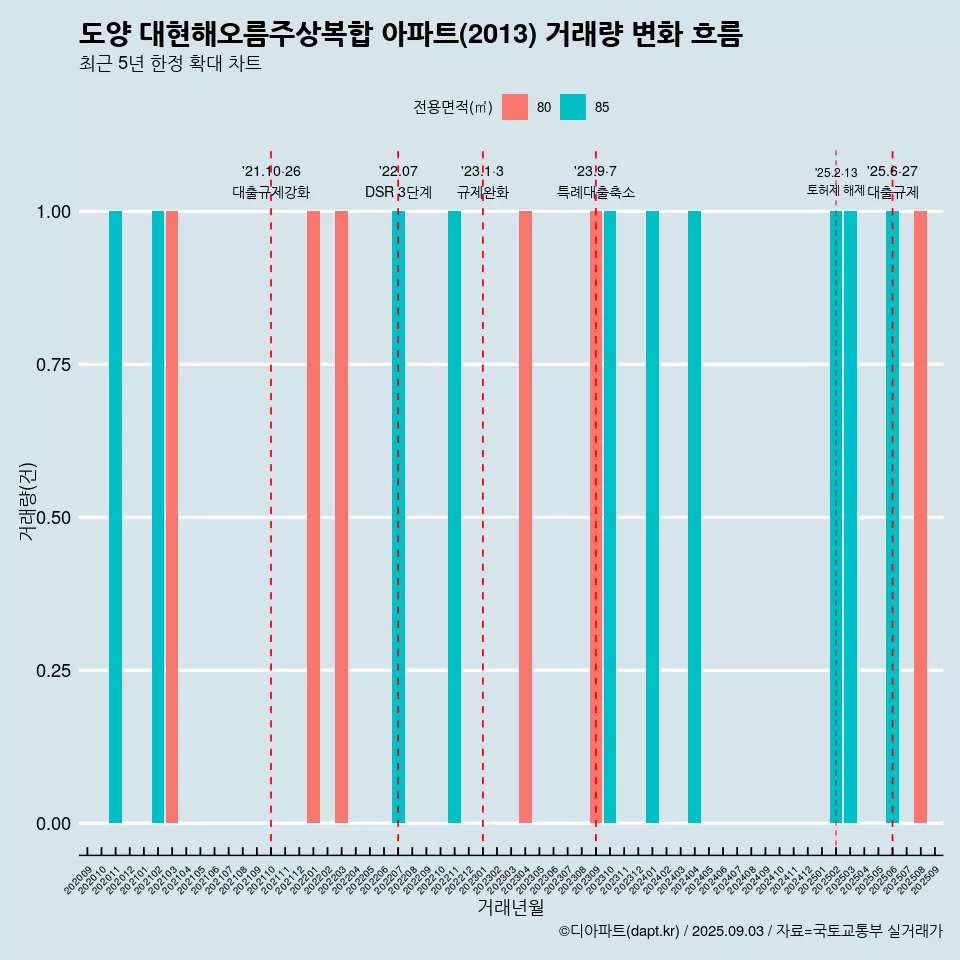 도양 대현해오름주상복합 아파트(2013) 거래량 변화 흐름