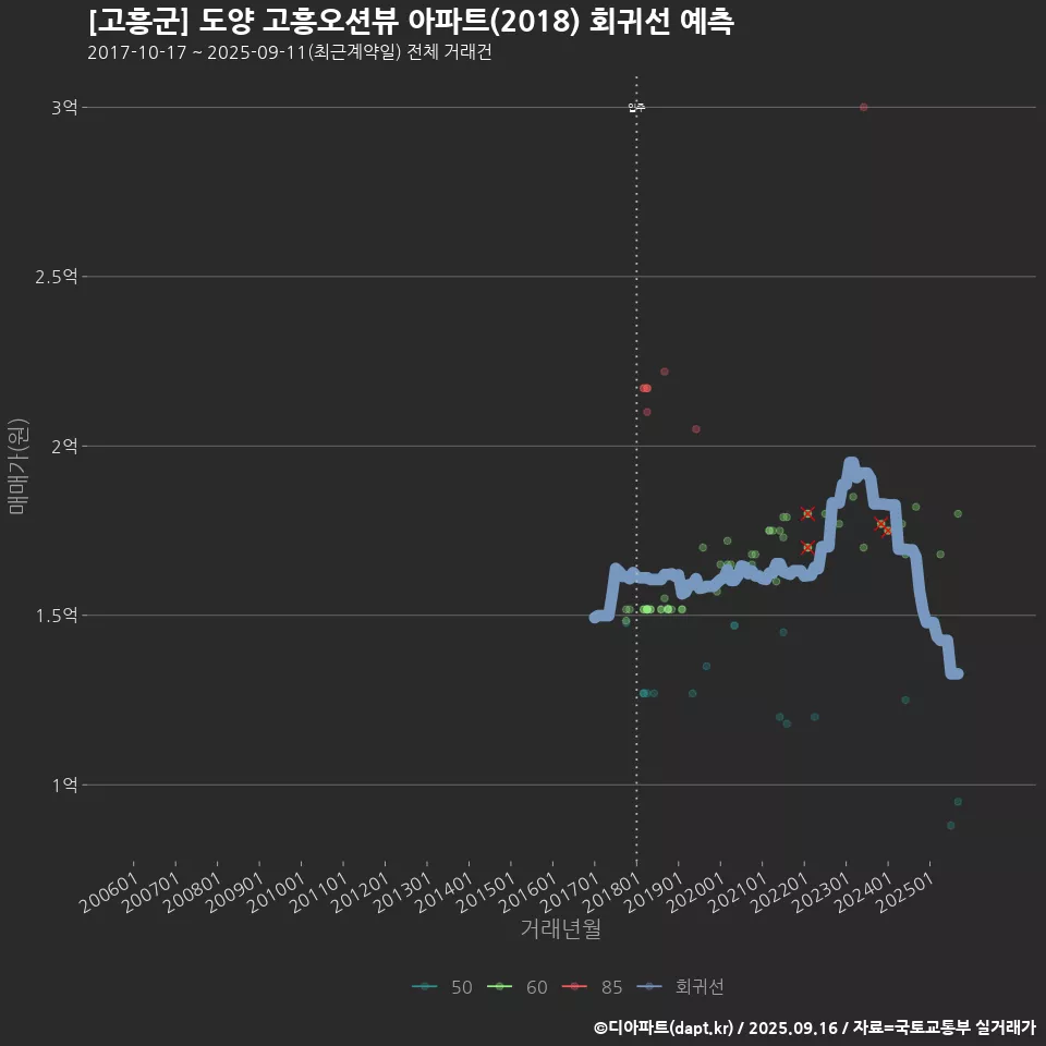 [고흥군] 도양 고흥오션뷰 아파트(2018) 회귀선 예측