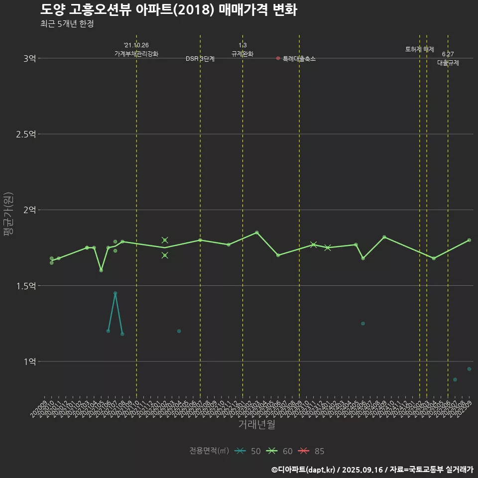 도양 고흥오션뷰 아파트(2018) 매매가격 변화