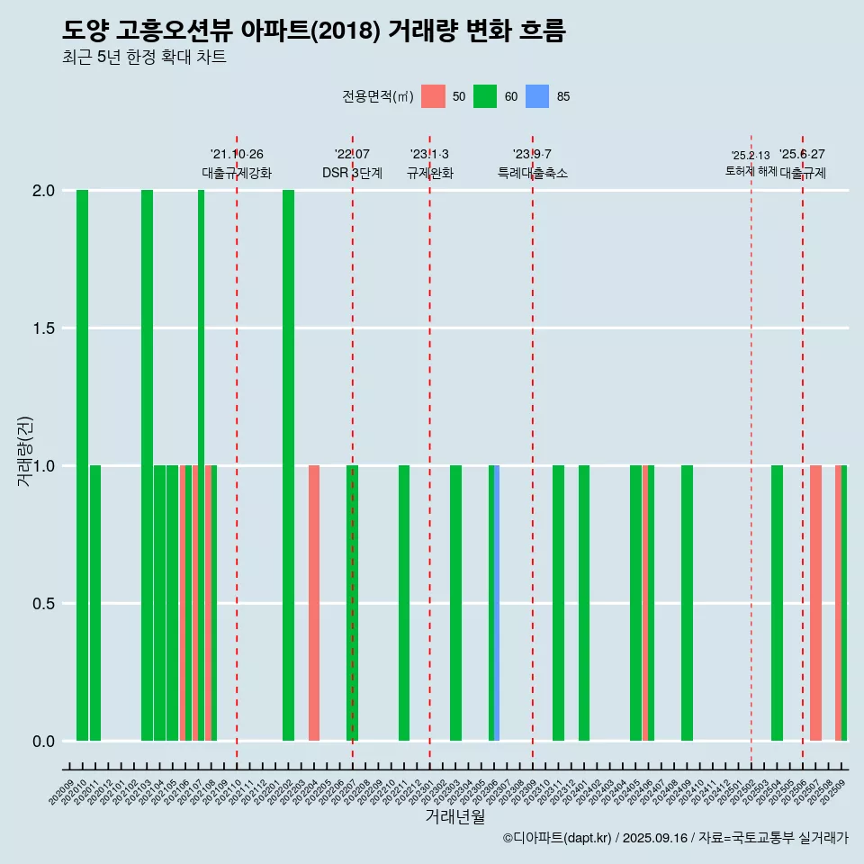 도양 고흥오션뷰 아파트(2018) 거래량 변화 흐름