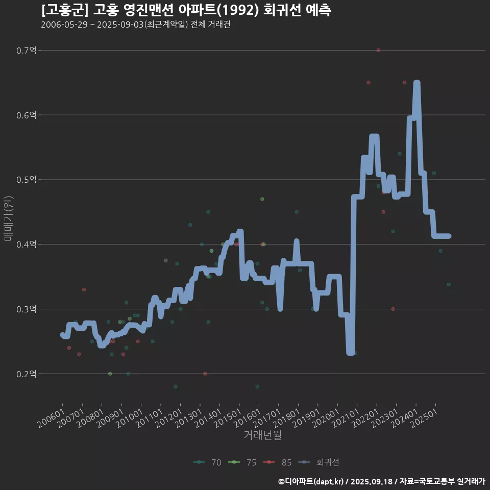 [고흥군] 고흥 영진맨션 아파트(1992) 회귀선 예측