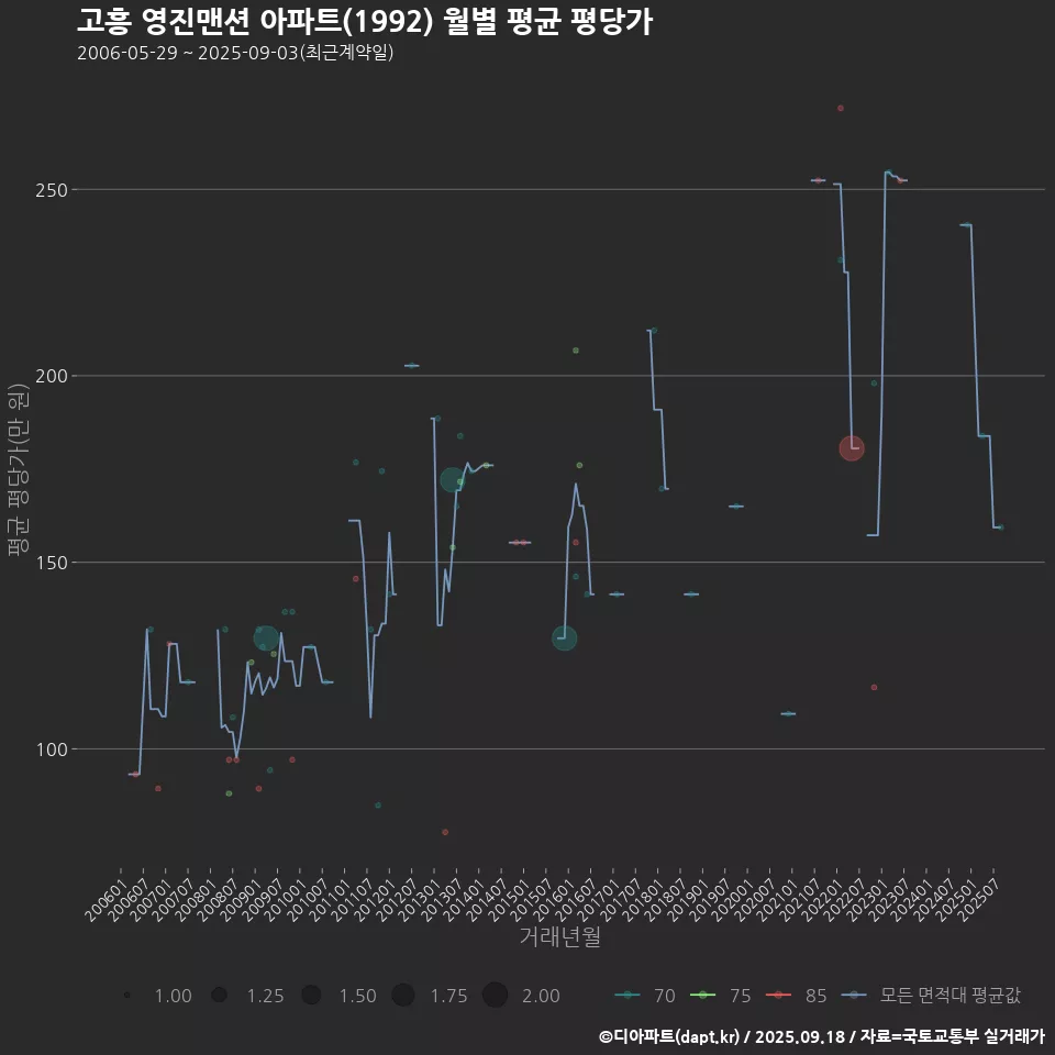 고흥 영진맨션 아파트(1992) 월별 평균 평당가
