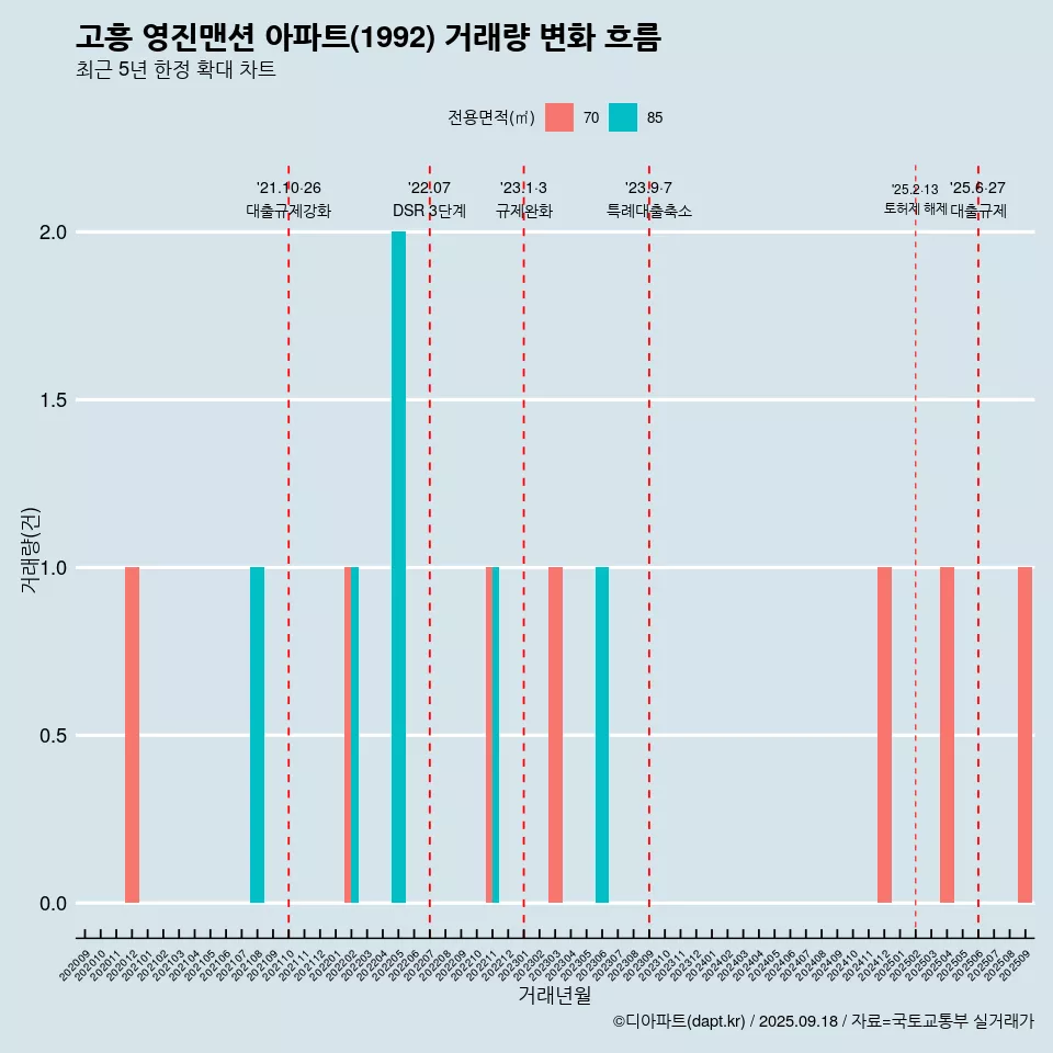 고흥 영진맨션 아파트(1992) 거래량 변화 흐름