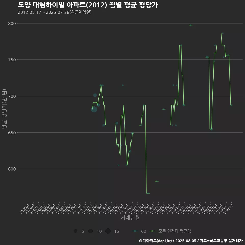 도양 대현하이빌 아파트(2012) 월별 평균 평당가