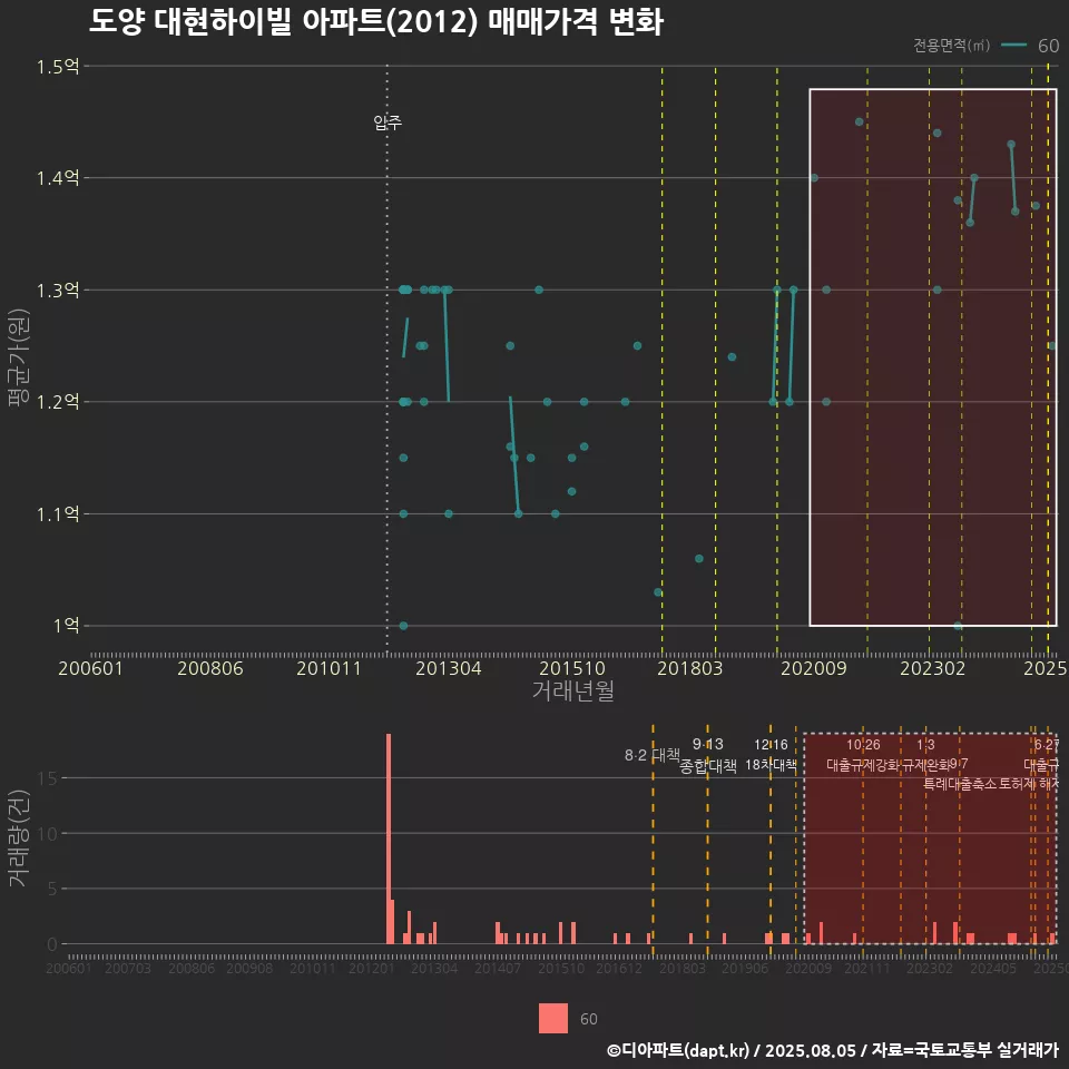 도양 대현하이빌 아파트(2012) 매매가격 변화