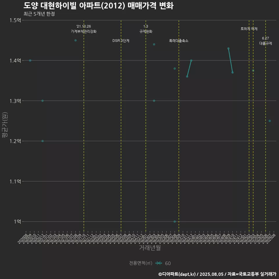 도양 대현하이빌 아파트(2012) 매매가격 변화
