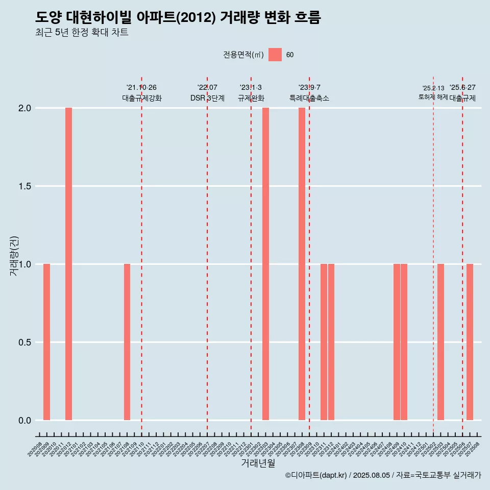 도양 대현하이빌 아파트(2012) 거래량 변화 흐름