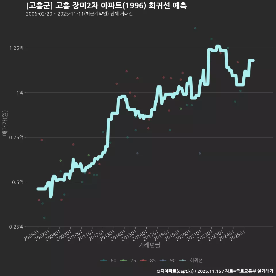 [고흥군] 고흥 장미2차 아파트(1996) 회귀선 예측