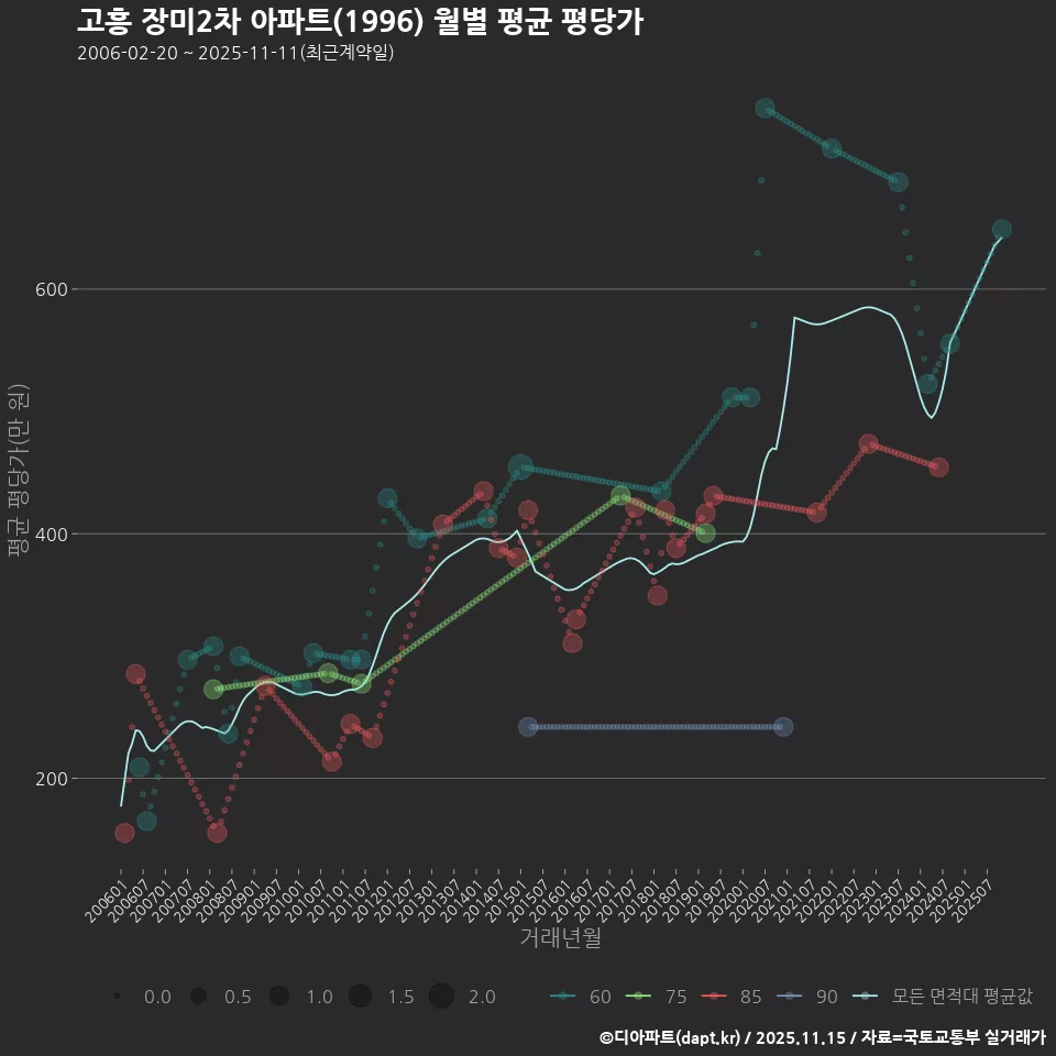 고흥 장미2차 아파트(1996) 월별 평균 평당가
