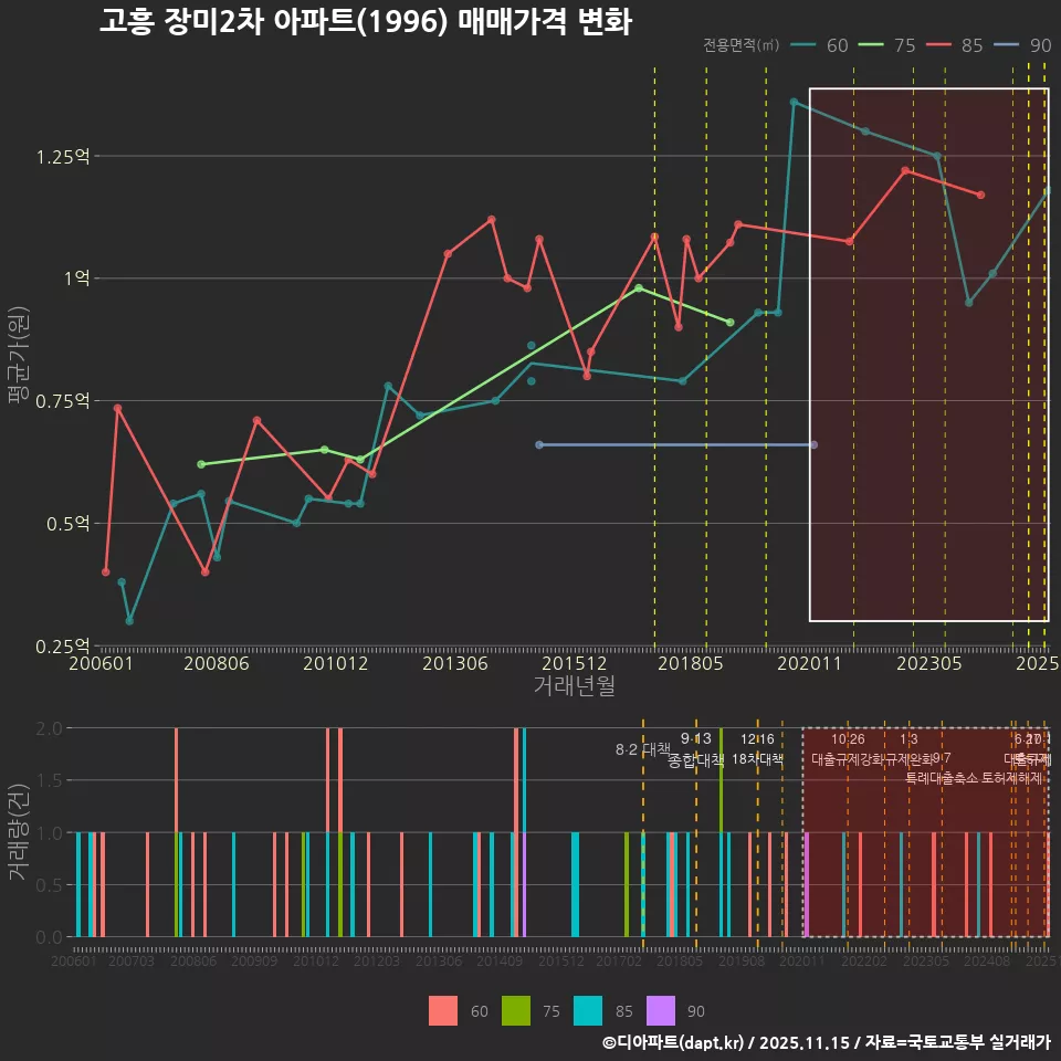 고흥 장미2차 아파트(1996) 매매가격 변화