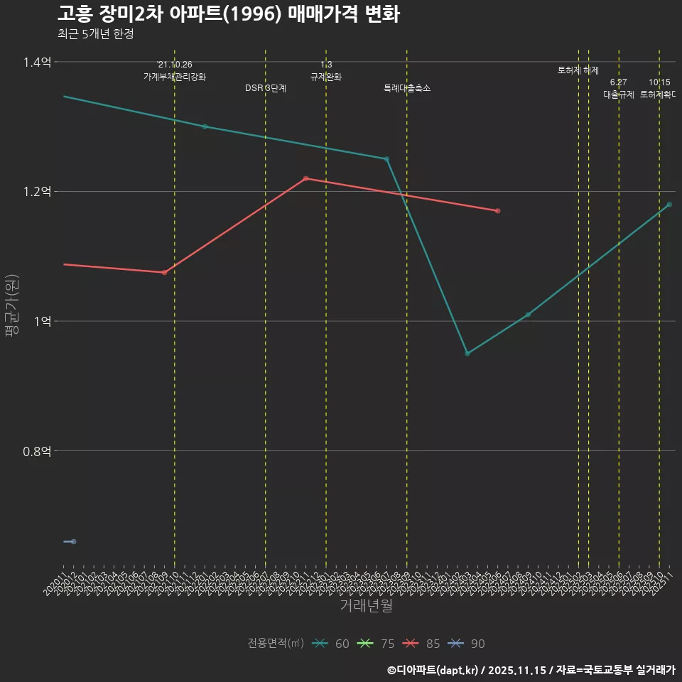 고흥 장미2차 아파트(1996) 매매가격 변화