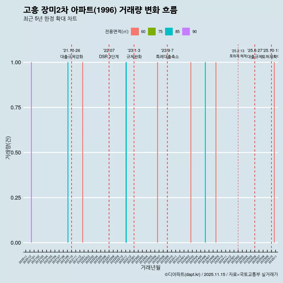 고흥 장미2차 아파트(1996) 거래량 변화 흐름