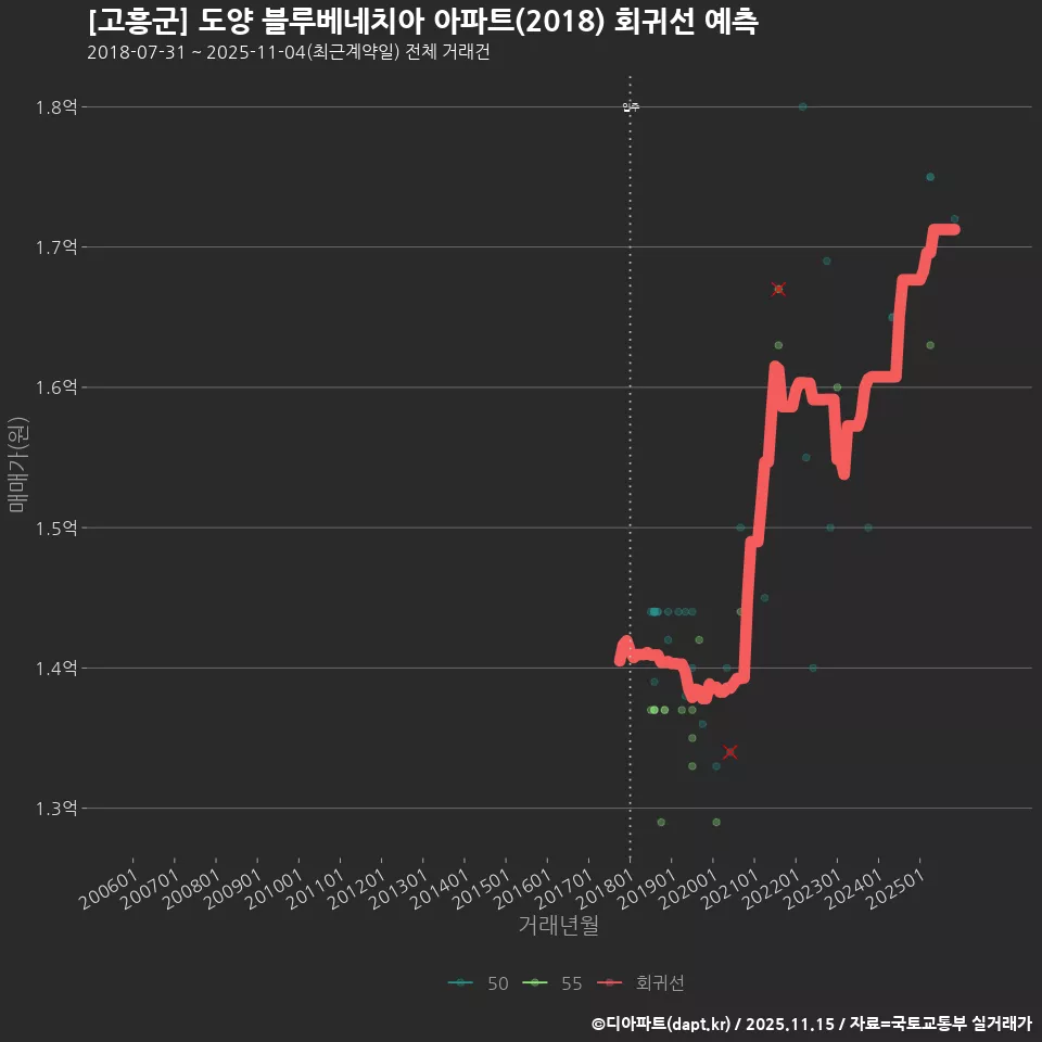 [고흥군] 도양 블루베네치아 아파트(2018) 회귀선 예측