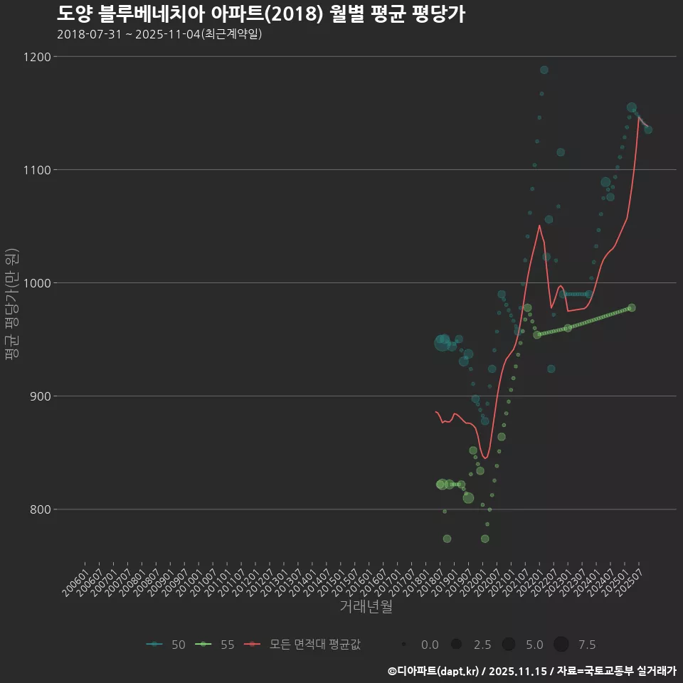 도양 블루베네치아 아파트(2018) 월별 평균 평당가