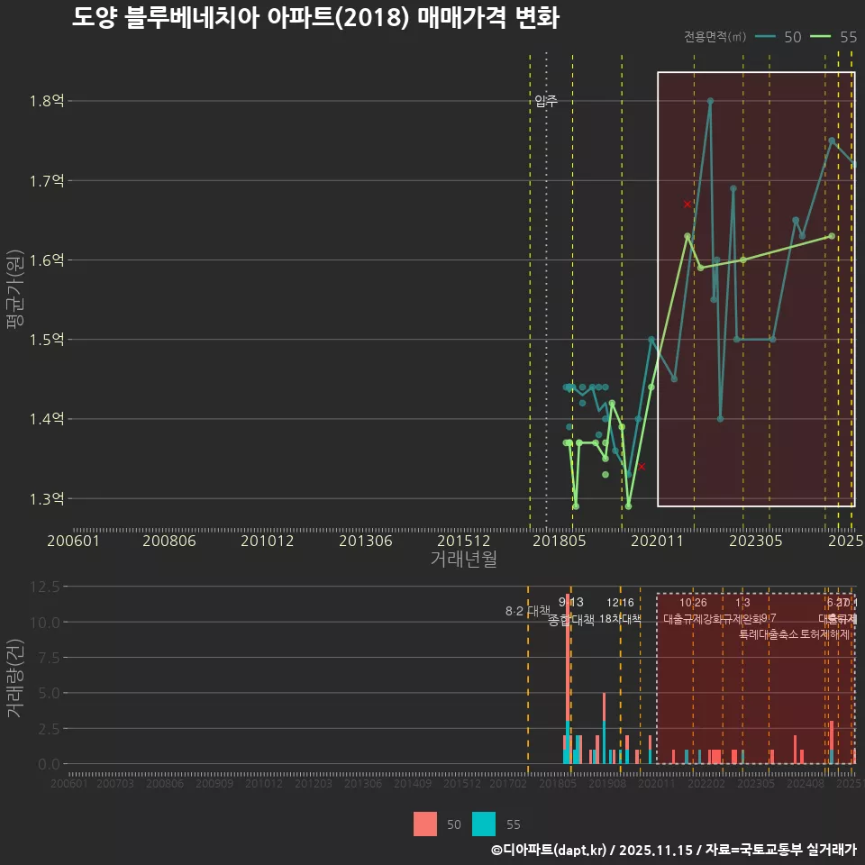 도양 블루베네치아 아파트(2018) 매매가격 변화