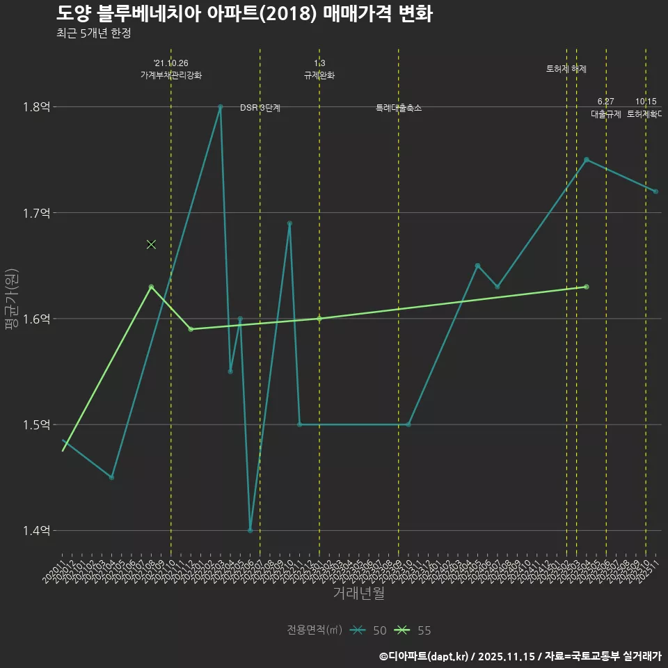 도양 블루베네치아 아파트(2018) 매매가격 변화