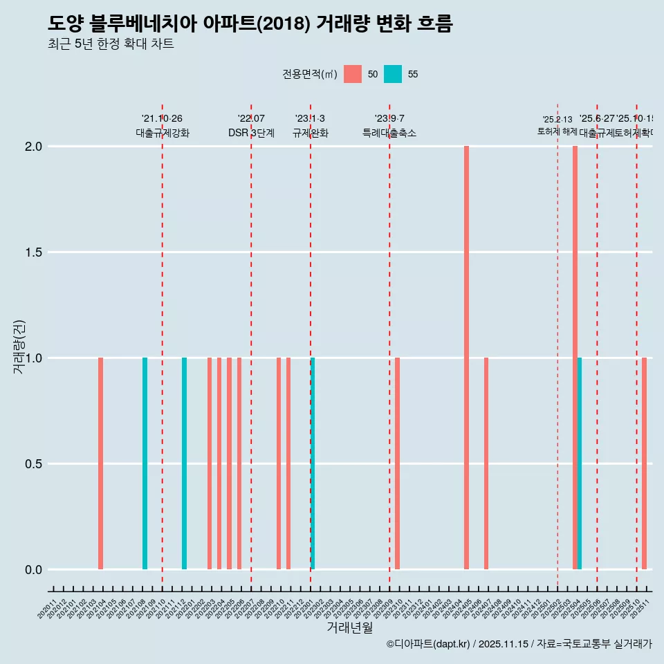 도양 블루베네치아 아파트(2018) 거래량 변화 흐름