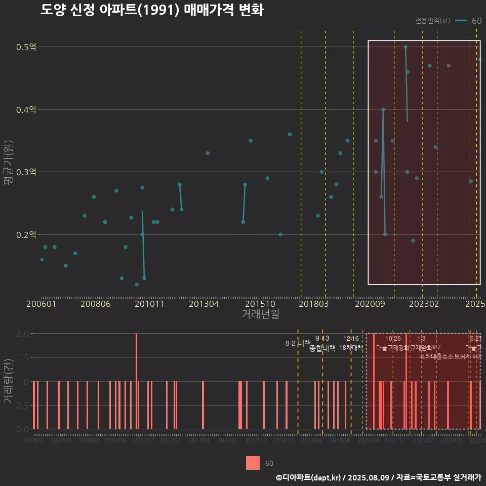도양 신정 아파트(1991) 매매가격 변화