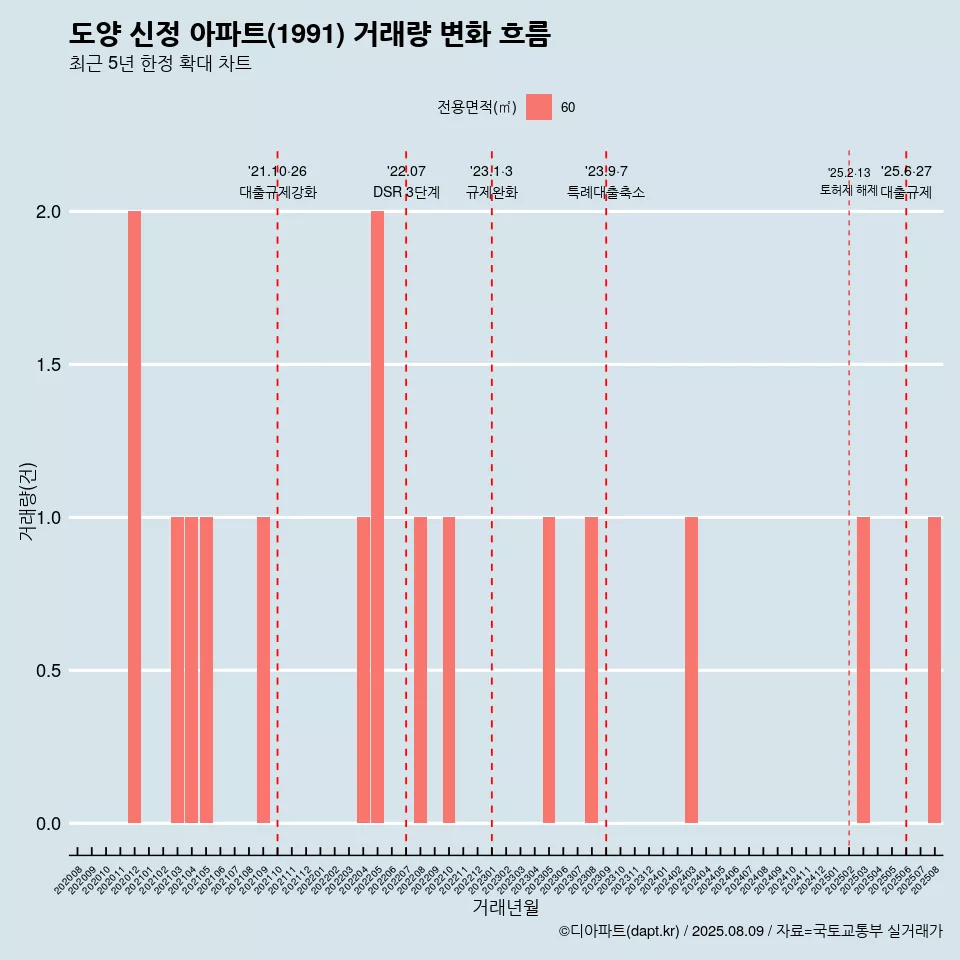 도양 신정 아파트(1991) 거래량 변화 흐름