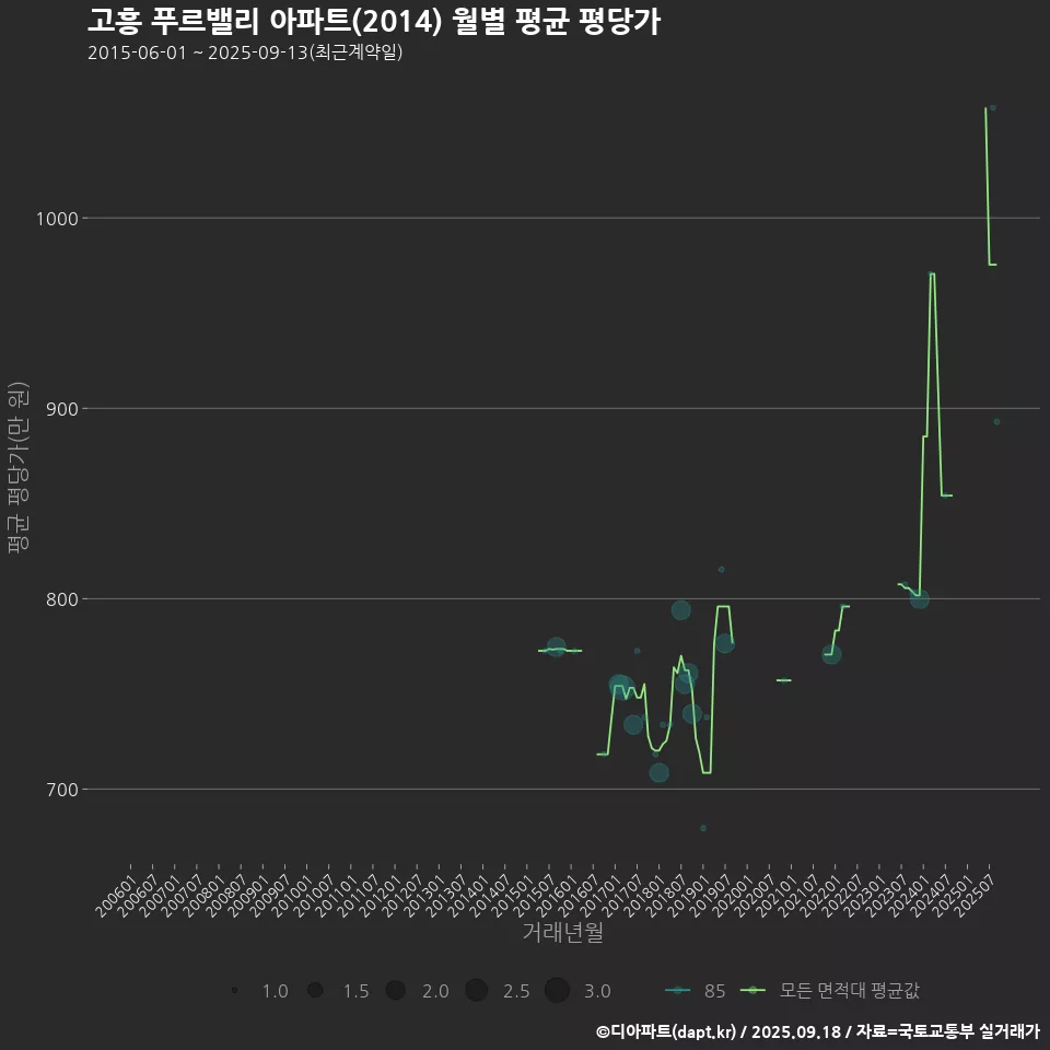 고흥 푸르밸리 아파트(2014) 월별 평균 평당가