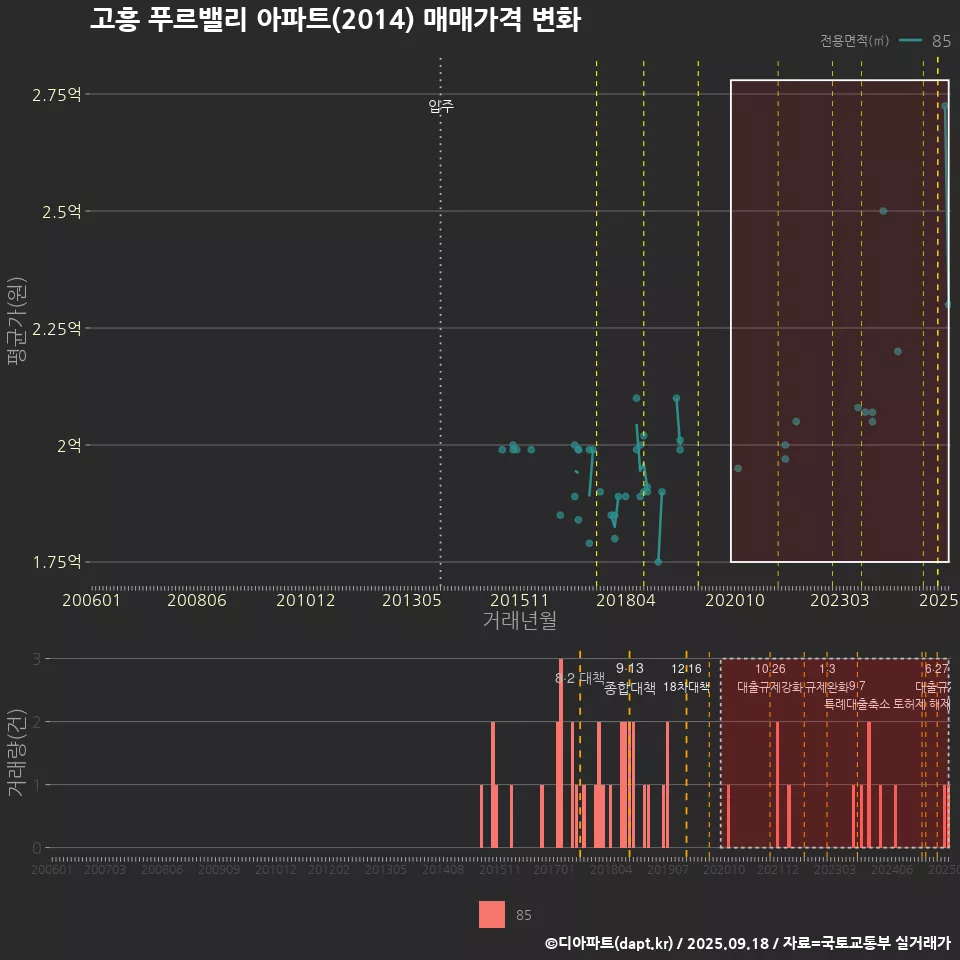 고흥 푸르밸리 아파트(2014) 매매가격 변화