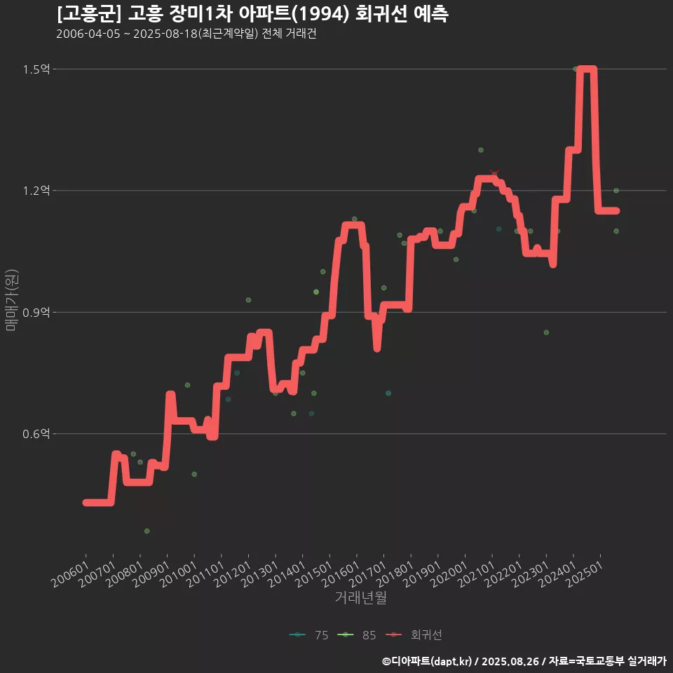 [고흥군] 고흥 장미1차 아파트(1994) 회귀선 예측