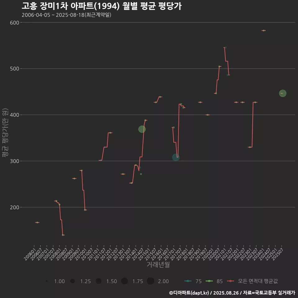 고흥 장미1차 아파트(1994) 월별 평균 평당가