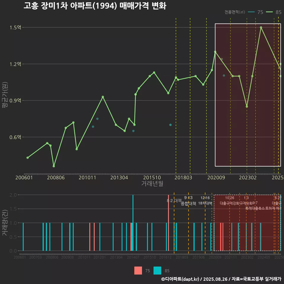 고흥 장미1차 아파트(1994) 매매가격 변화
