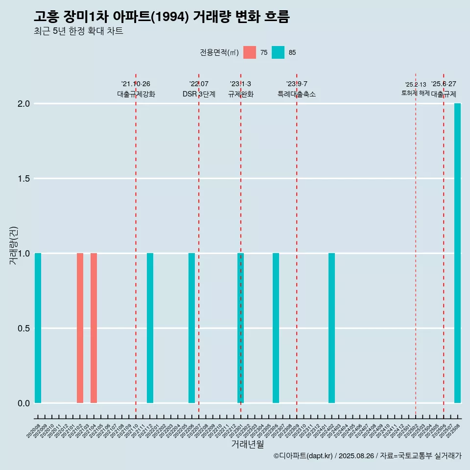 고흥 장미1차 아파트(1994) 거래량 변화 흐름