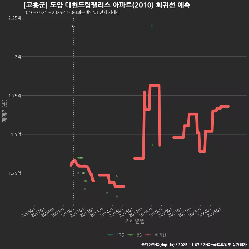 [고흥군] 도양 대현드림팰리스 아파트(2010) 회귀선 예측