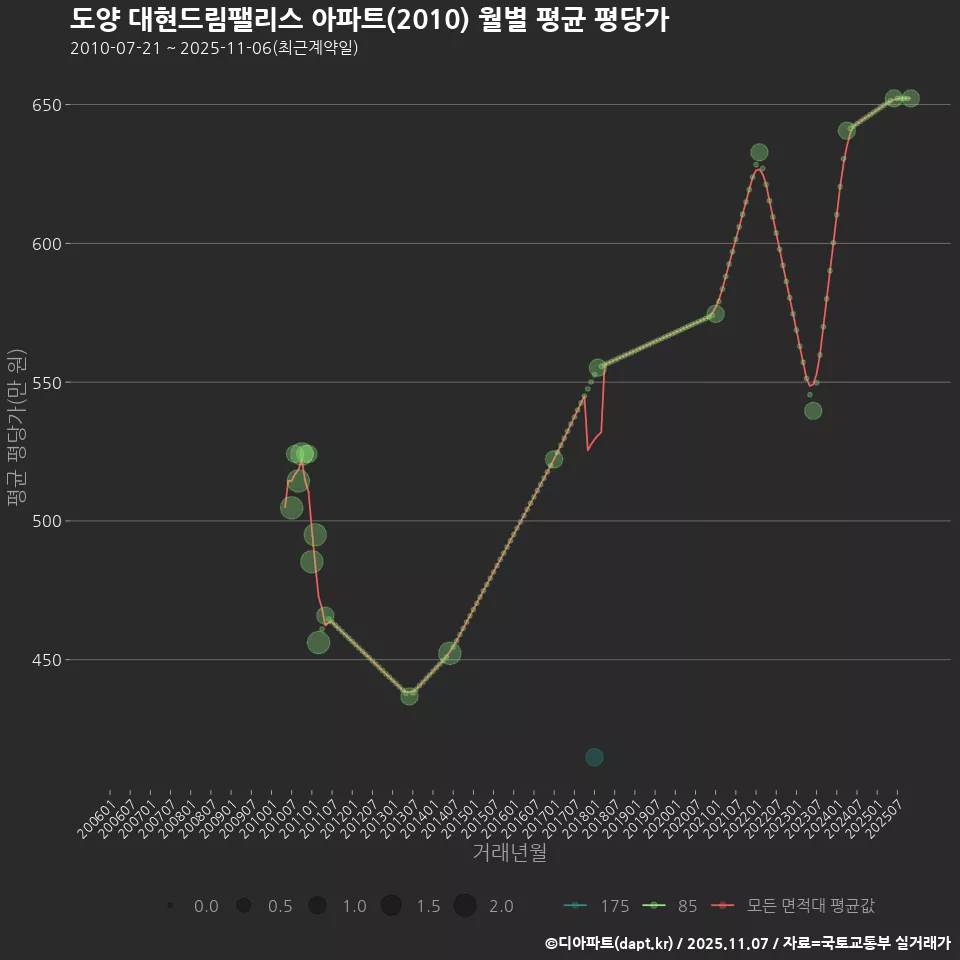 도양 대현드림팰리스 아파트(2010) 월별 평균 평당가